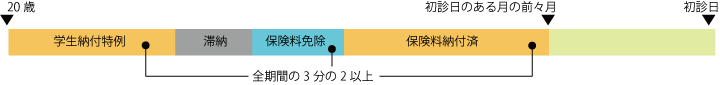 保険料納付要件とは