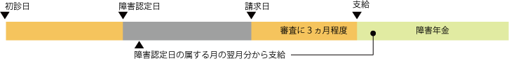 いつから年金を受けられますか?